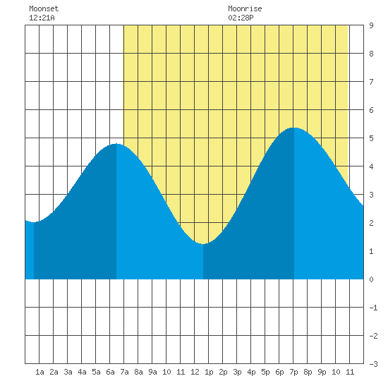 Peterson Bay tide chart for Wednesday, July 30, 2025