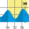 Peterson Bay tide chart for Wednesday, July 30, 2025
