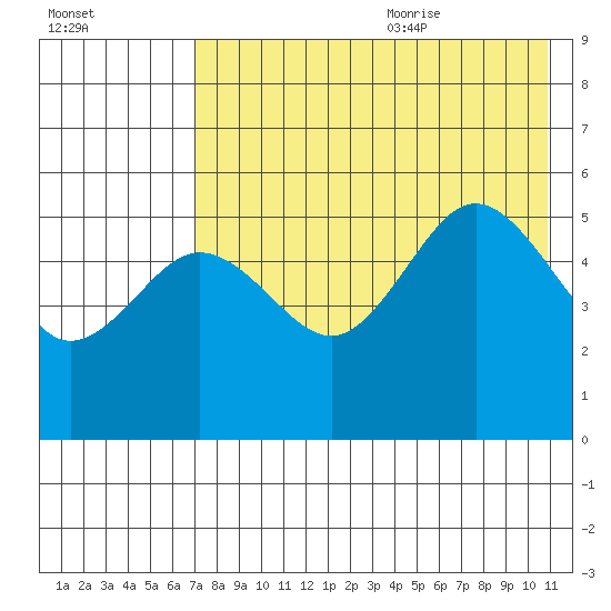 Peterson Bay tide chart for Thursday, July 31, 2025
