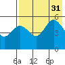 Peterson Bay tide chart for Thursday, July 31, 2025