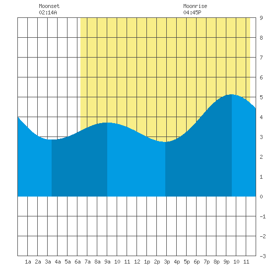 Peterson Bay tide chart for Thursday, July 3, 2025