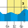 Peterson Bay tide chart for Thursday, July 3, 2025
