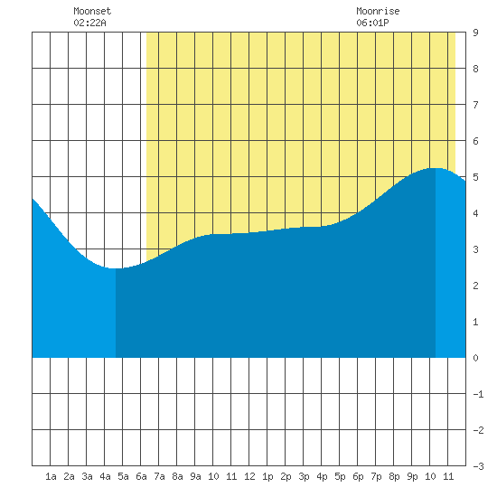 Peterson Bay tide chart for Friday, July 4, 2025