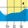 Peterson Bay tide chart for Friday, July 4, 2025