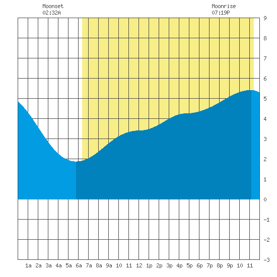 Peterson Bay tide chart for Saturday, July 5, 2025