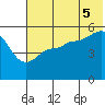 Peterson Bay tide chart for Saturday, July 5, 2025