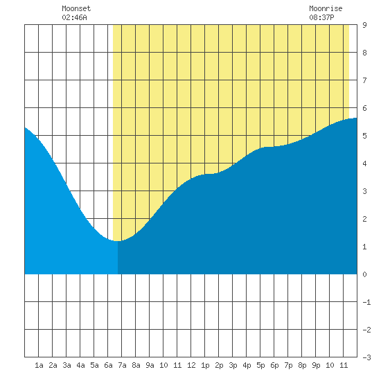 Peterson Bay tide chart for Sunday, July 6, 2025