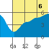 Peterson Bay tide chart for Sunday, July 6, 2025