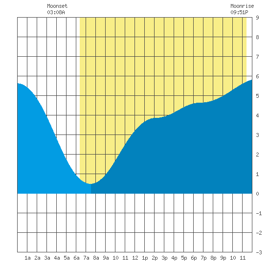 Peterson Bay tide chart for Monday, July 7, 2025