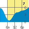 Peterson Bay tide chart for Monday, July 7, 2025