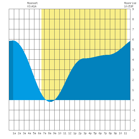Peterson Bay tide chart for Tuesday, July 8, 2025