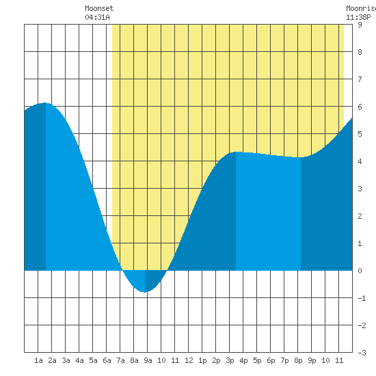 Peterson Bay tide chart for Wednesday, July 9, 2025