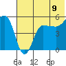 Peterson Bay tide chart for Wednesday, July 9, 2025