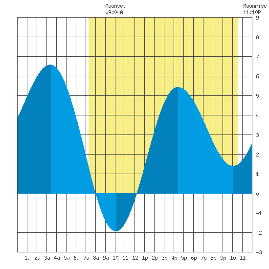 Peterson Bay tide chart for Sunday, August 10, 2025