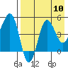 Peterson Bay tide chart for Sunday, August 10, 2025