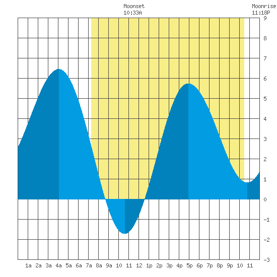 Peterson Bay tide chart for Monday, August 11, 2025