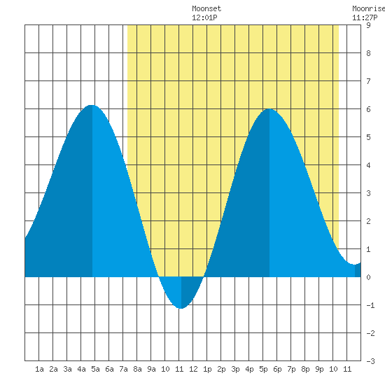 Peterson Bay tide chart for Tuesday, August 12, 2025