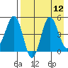 Peterson Bay tide chart for Tuesday, August 12, 2025