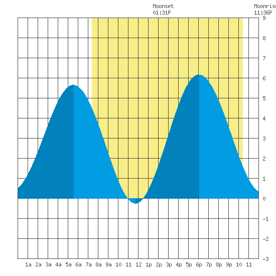 Peterson Bay tide chart for Wednesday, August 13, 2025