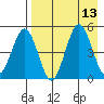 Peterson Bay tide chart for Wednesday, August 13, 2025