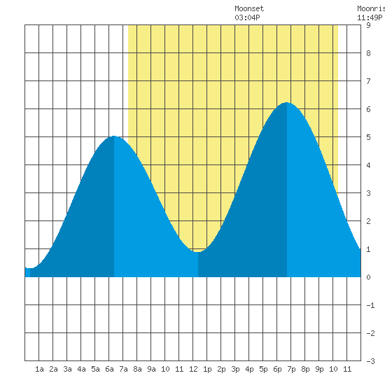 Peterson Bay tide chart for Thursday, August 14, 2025