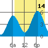 Peterson Bay tide chart for Thursday, August 14, 2025