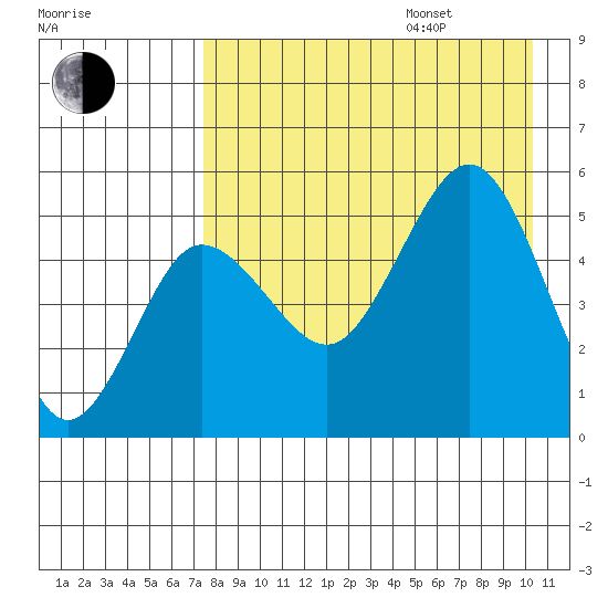 Peterson Bay tide chart for Friday, August 15, 2025