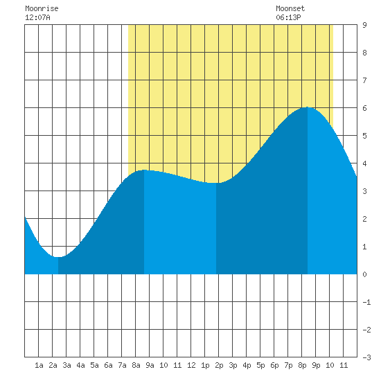 Peterson Bay tide chart for Saturday, August 16, 2025