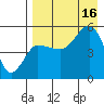Peterson Bay tide chart for Saturday, August 16, 2025