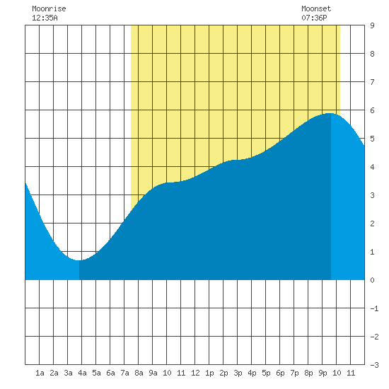 Peterson Bay tide chart for Sunday, August 17, 2025