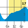 Peterson Bay tide chart for Sunday, August 17, 2025