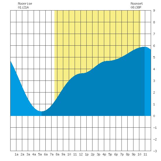 Peterson Bay tide chart for Monday, August 18, 2025