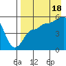 Peterson Bay tide chart for Monday, August 18, 2025