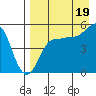 Peterson Bay tide chart for Tuesday, August 19, 2025