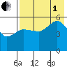 Peterson Bay tide chart for Friday, August 1, 2025