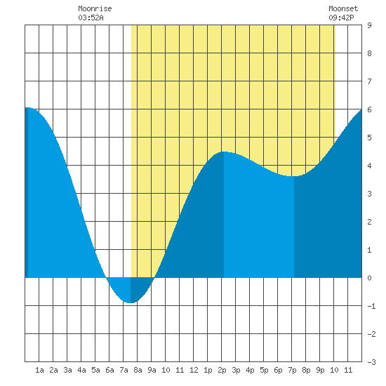 Peterson Bay tide chart for Wednesday, August 20, 2025