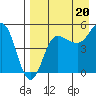 Peterson Bay tide chart for Wednesday, August 20, 2025
