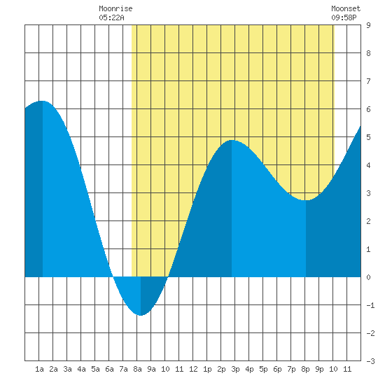 Peterson Bay tide chart for Thursday, August 21, 2025