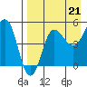 Peterson Bay tide chart for Thursday, August 21, 2025