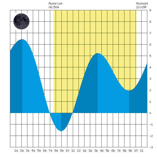 Peterson Bay tide chart for Friday, August 22, 2025