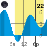 Peterson Bay tide chart for Friday, August 22, 2025