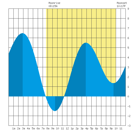 Peterson Bay tide chart for Saturday, August 23, 2025