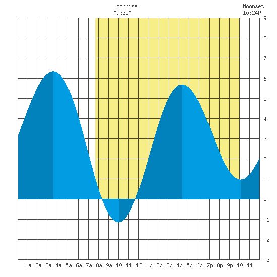 Peterson Bay tide chart for Sunday, August 24, 2025