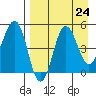 Peterson Bay tide chart for Sunday, August 24, 2025