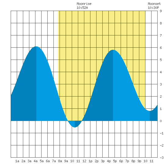 Peterson Bay tide chart for Monday, August 25, 2025