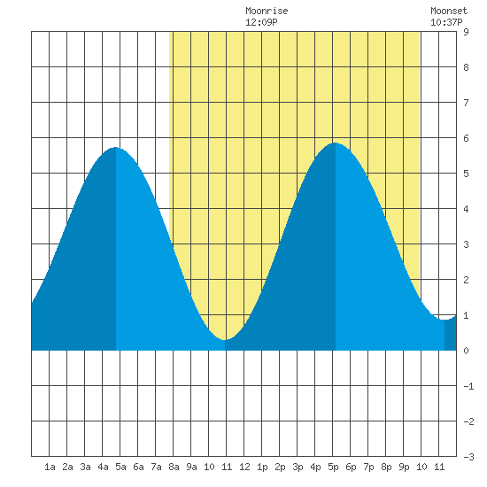 Peterson Bay tide chart for Tuesday, August 26, 2025
