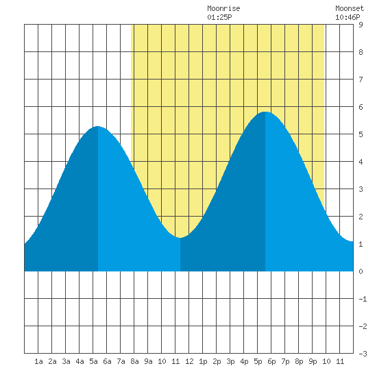 Peterson Bay tide chart for Wednesday, August 27, 2025