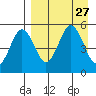 Peterson Bay tide chart for Wednesday, August 27, 2025