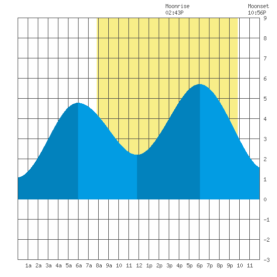 Peterson Bay tide chart for Thursday, August 28, 2025