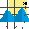 Peterson Bay tide chart for Thursday, August 28, 2025